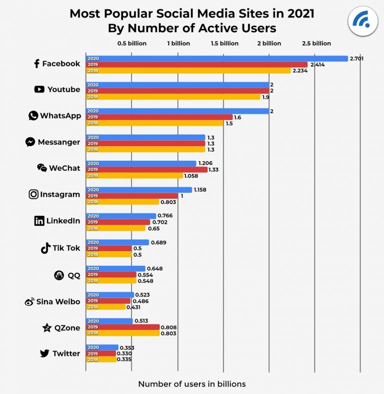 Top 10 most downloaded social networks in the world in 2021